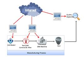 internet connection