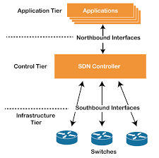 sdn network