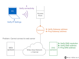 troubleshooting networks