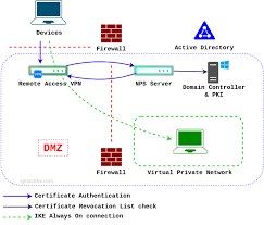 vpn network access