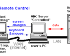 virtual network computing