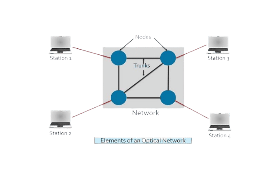 synchronous optical network