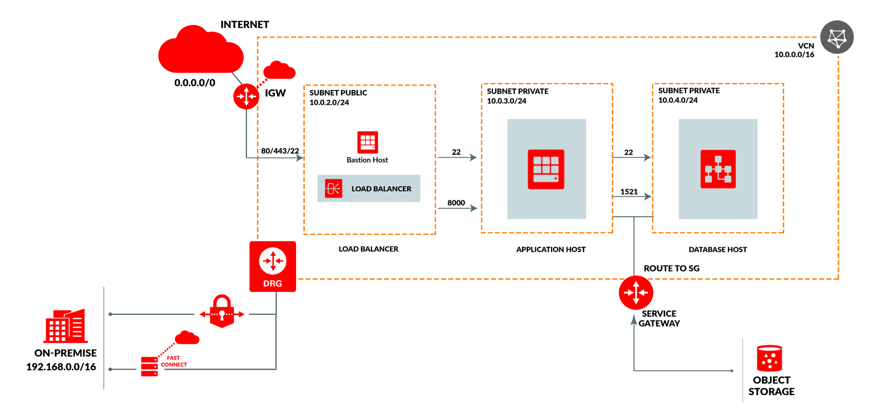 virtual cloud network oracle