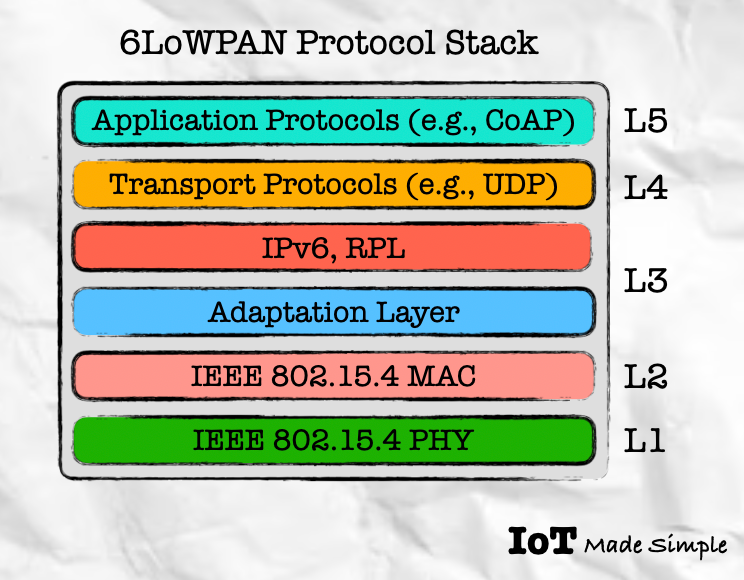 6lowpan in iot