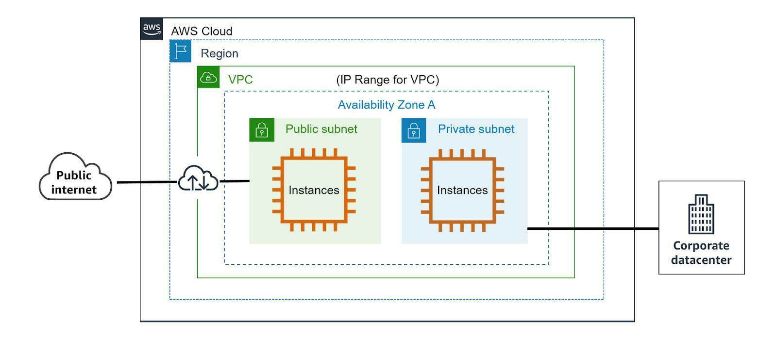 aws core network