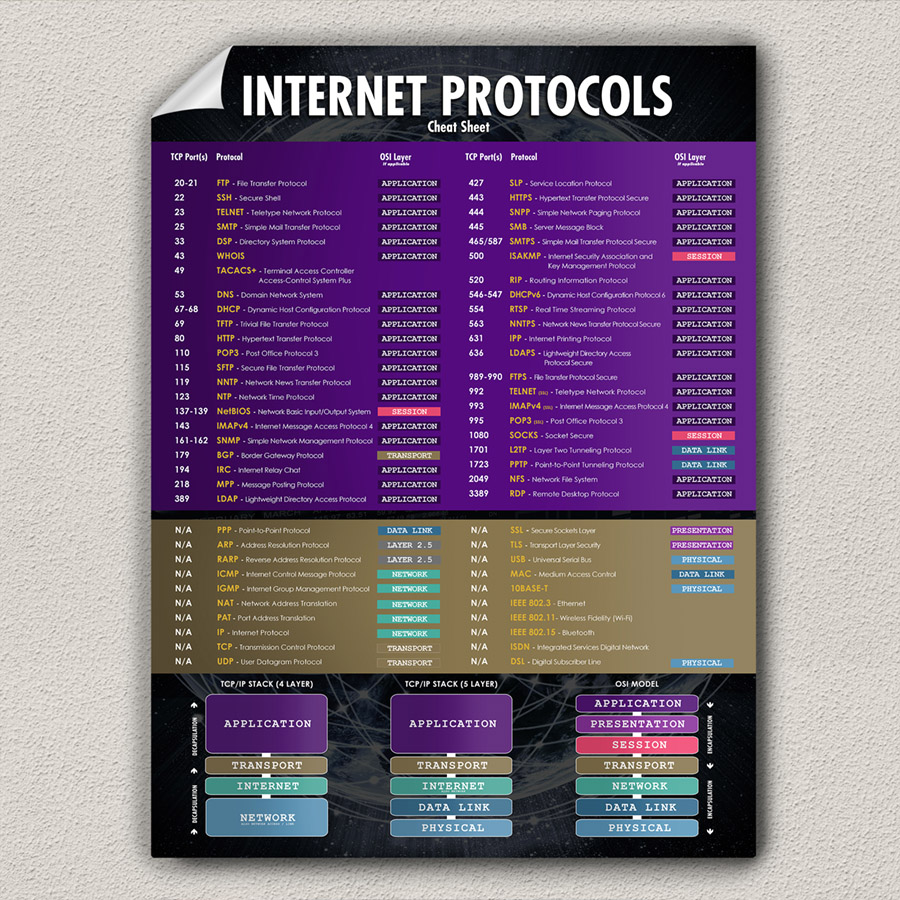 basic internet protocols