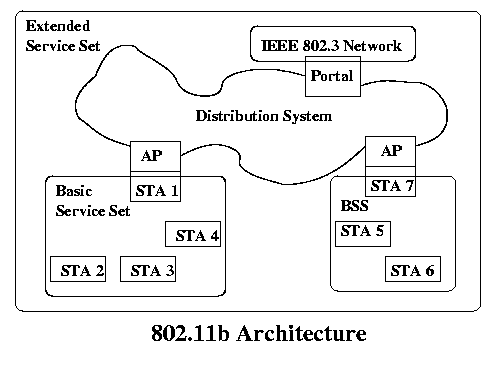 ieee 802.11 wireless lan