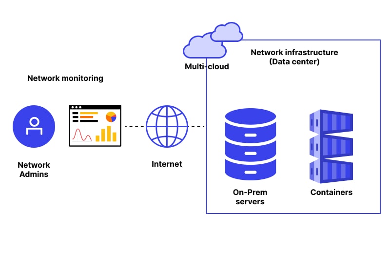automated network monitoring