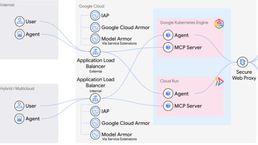 google cloud network services