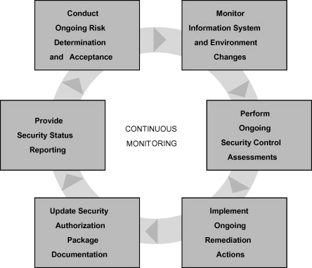 information security monitoring tool