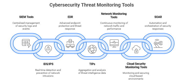 information security monitoring tools