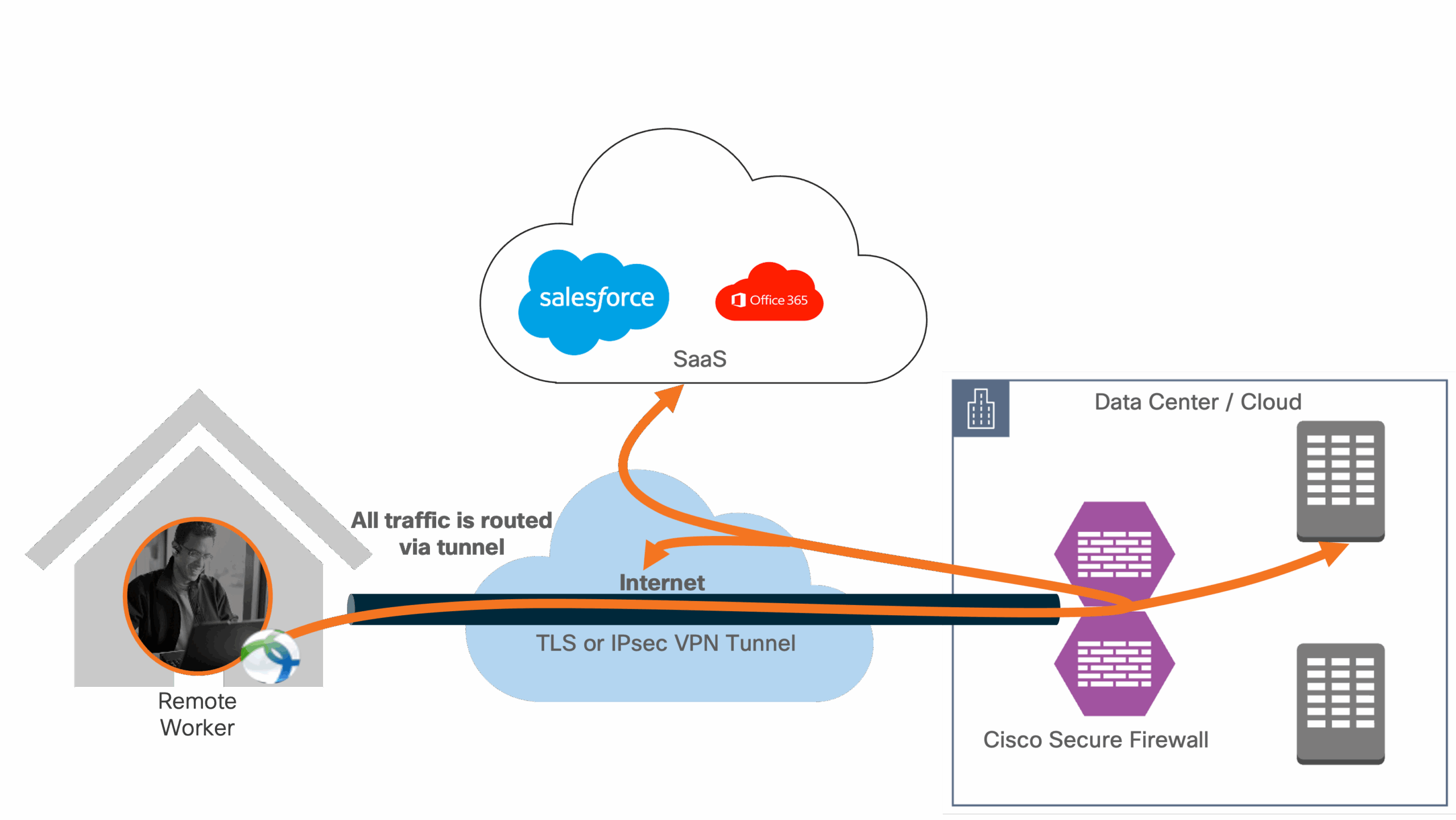 secure remote vpn