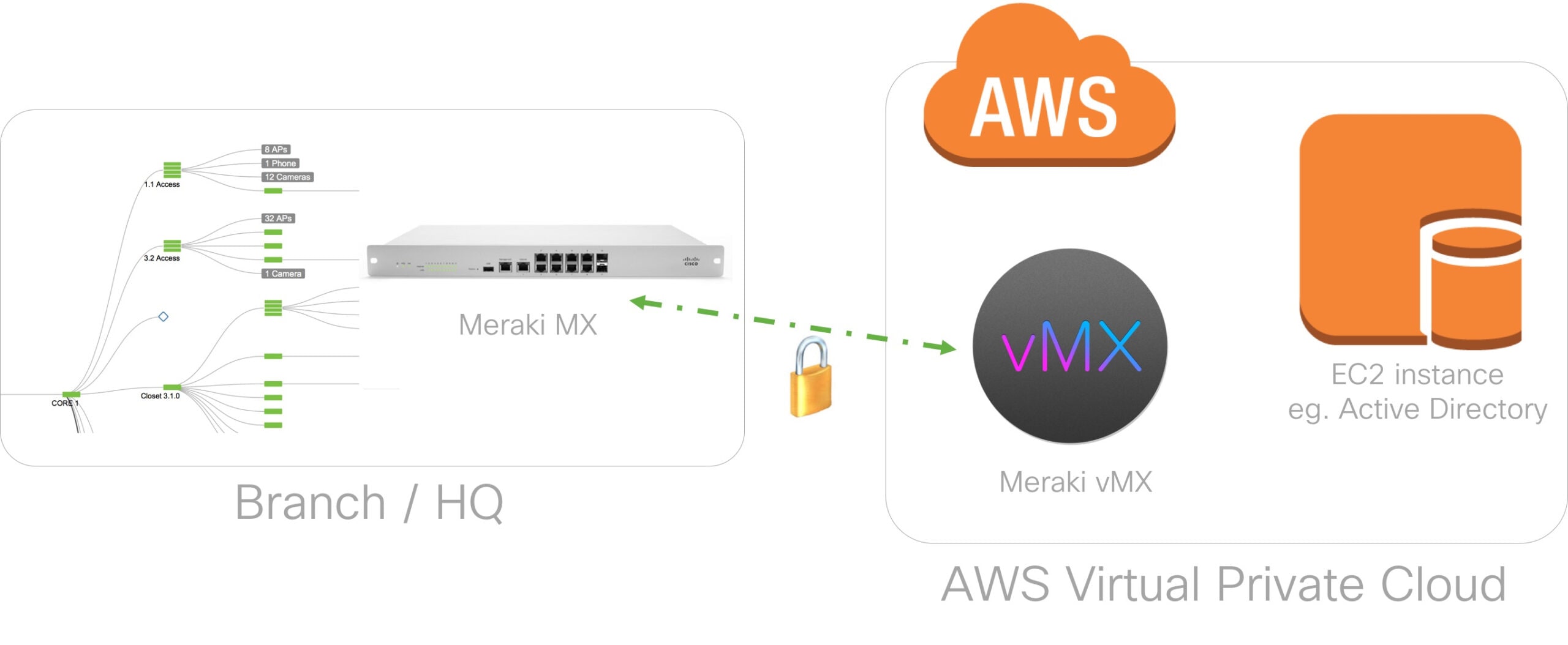 cisco meraki remote access vpn