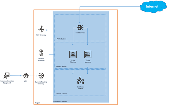 oci virtual cloud network