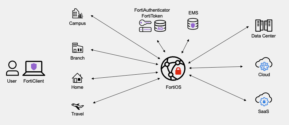 bsecure remote access vpn