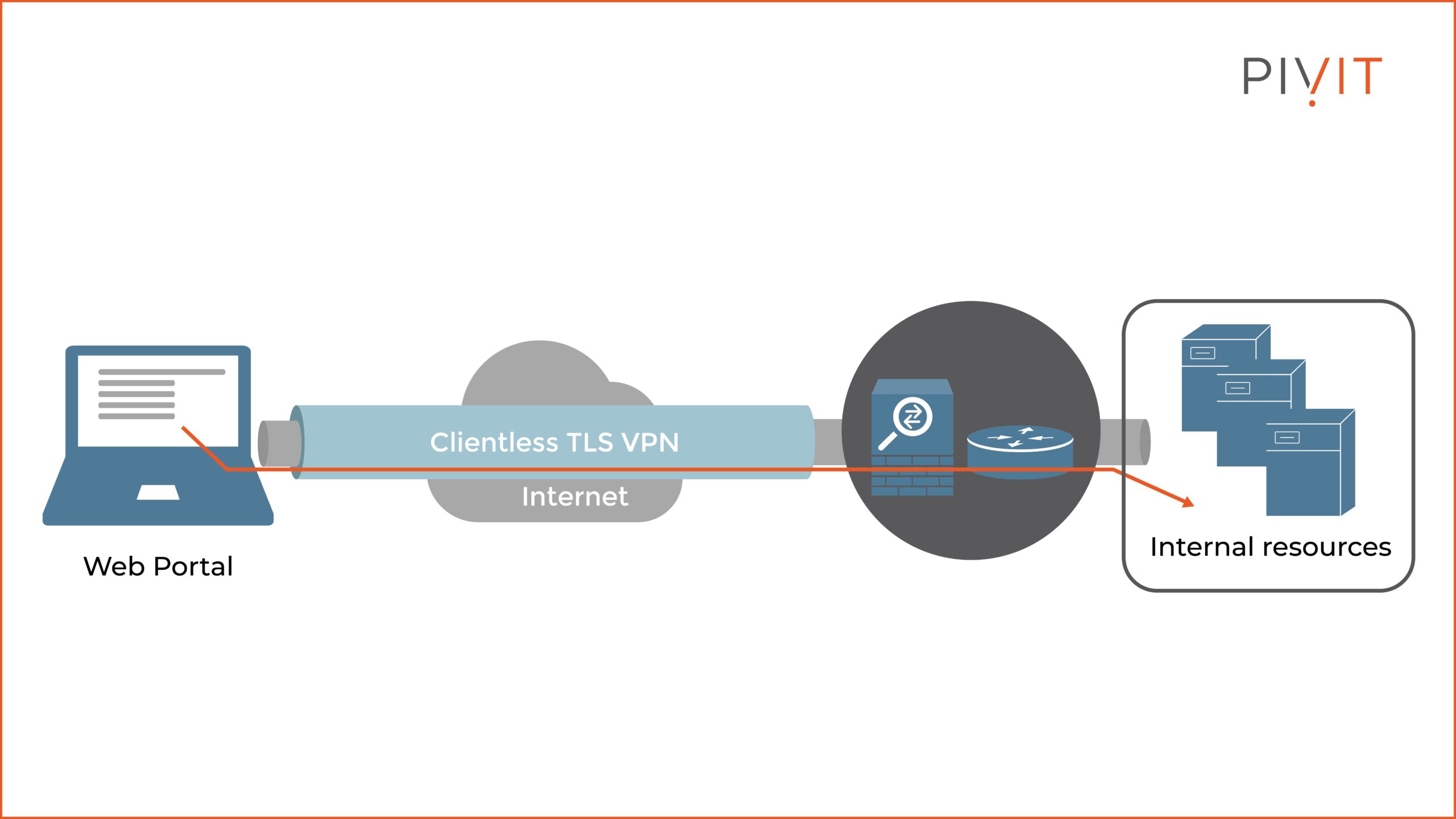 clientless vpn solutions