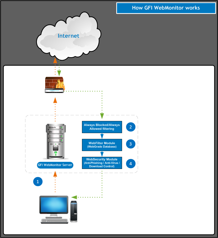 gfi web monitoring