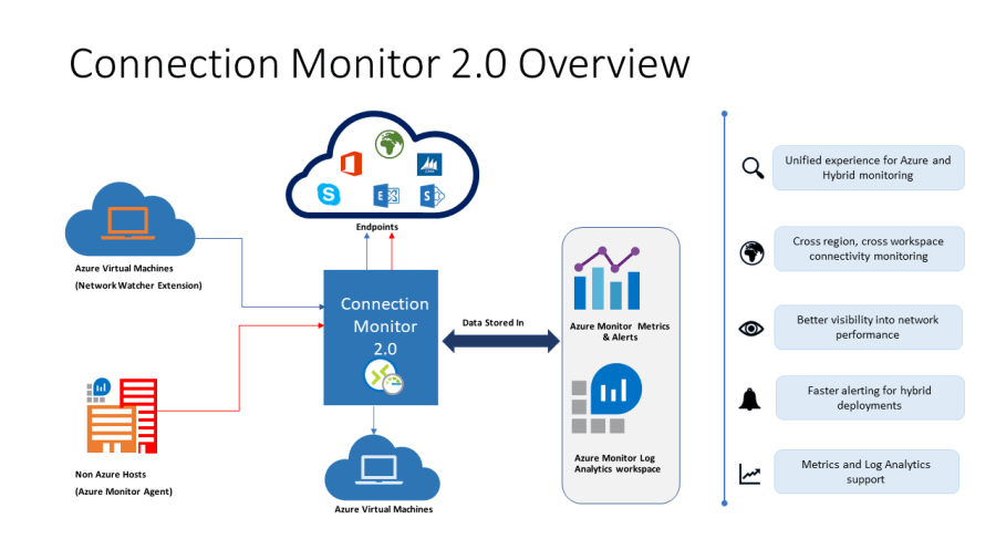 network performance monitor azure