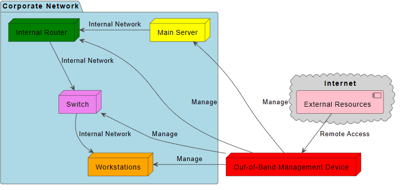 out of band management network best practices