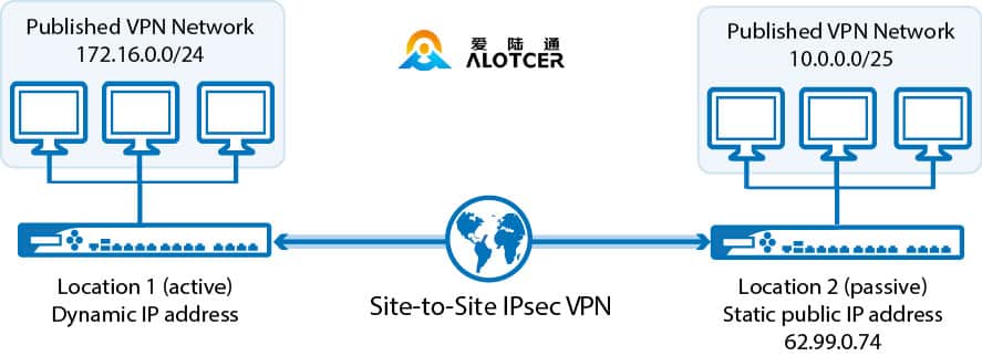 remote access vpn and site to site vpn