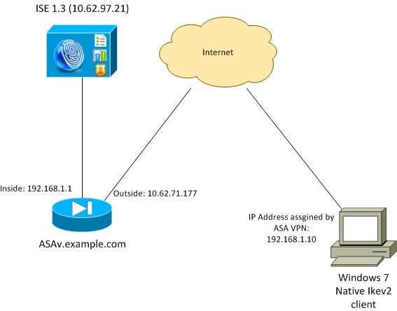 remote access vpn troubleshooting asa