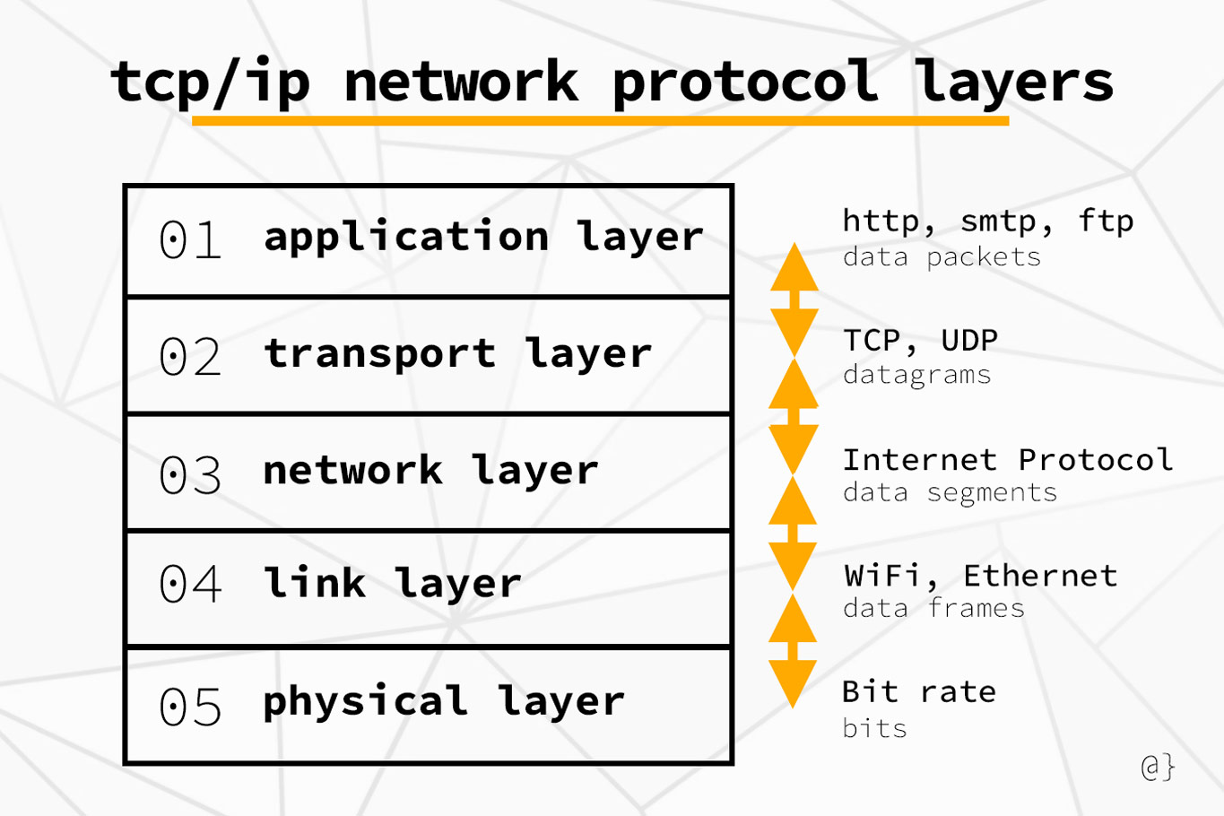 network layer protocols