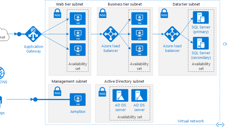 virtual network