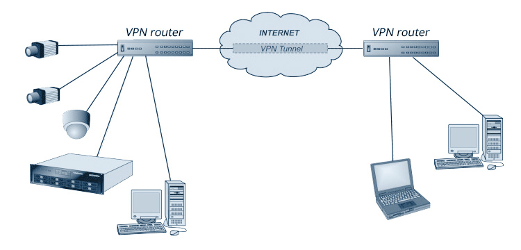 virtual vpn router