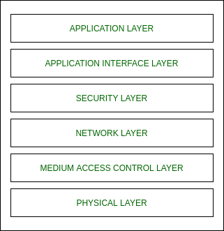 zigbee protocol in iot